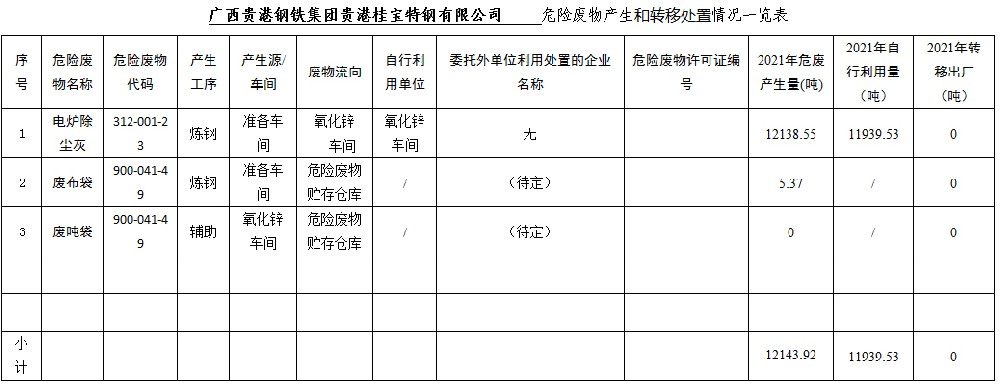 廣西貴港鋼鐵集團貴港桂寶特鋼有限公司危廢產生和轉移處置信息公開（2021年度）.jpg