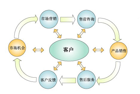 軟件如何進(jìn)行會(huì)員制營銷