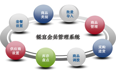 有了收銀系統(tǒng)還需要會員管理系統(tǒng)嗎